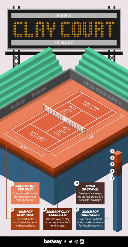 How clay courts can help British tennis