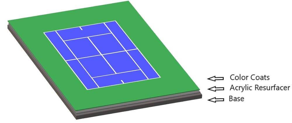 Hard Court Layers